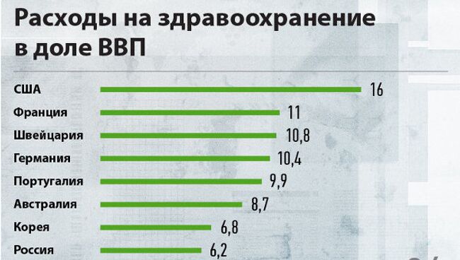 Расходы на здравоохранение в доле ВВП