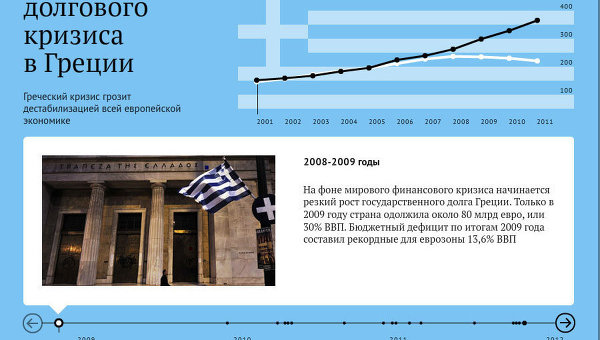 История долгового кризиса в Греции