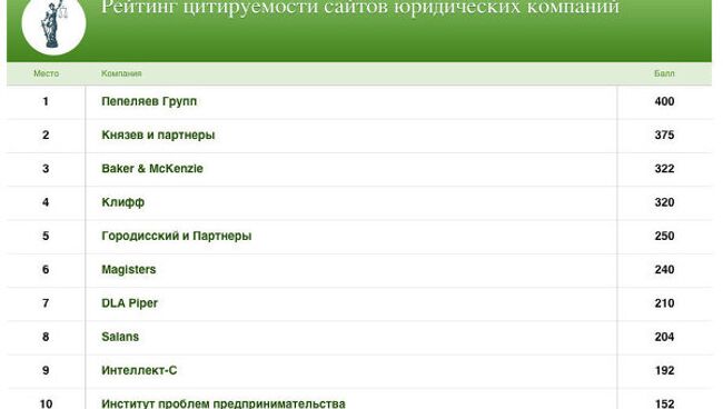 Рейтинг цитируемости сайтов юридических компаний, составленный РАПСИ