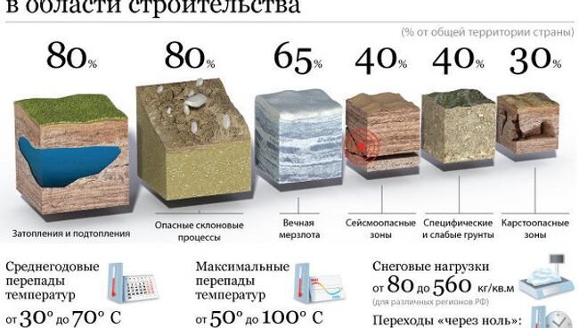 Особенности территории России в области строительства