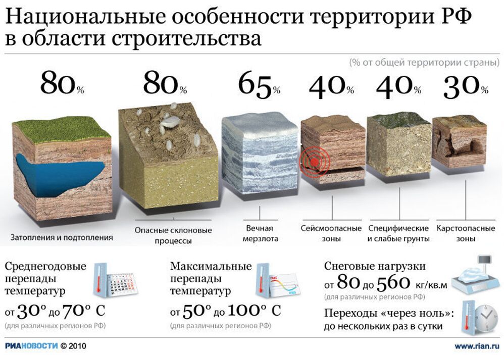 Особенности территории России в области строительства