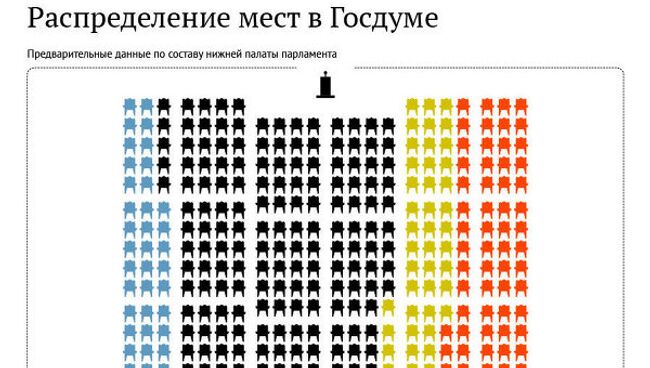 Предварительное распределение мандатов в Госдуме