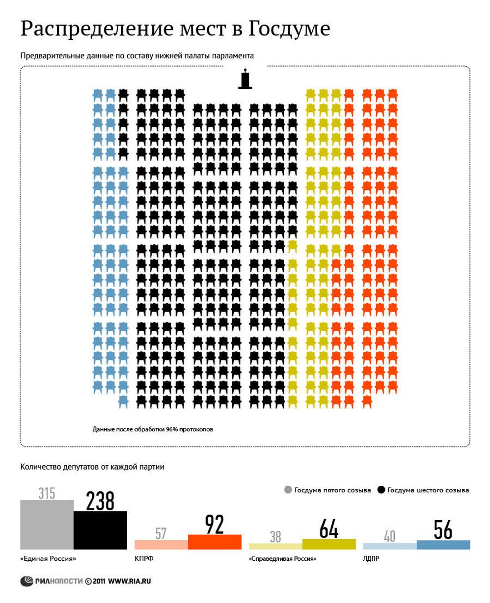 Предварительное распределение мандатов в Госдуме