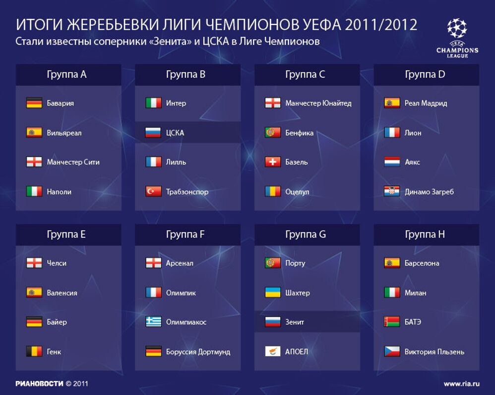 Итоги жеребьевки Лиги чемпионов УЕФА сезона 2011/2012