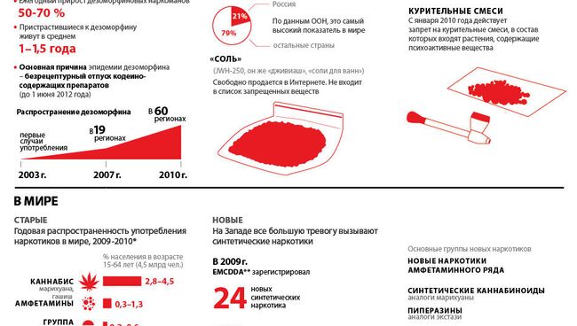 Наркотики: старые и новые угрозы