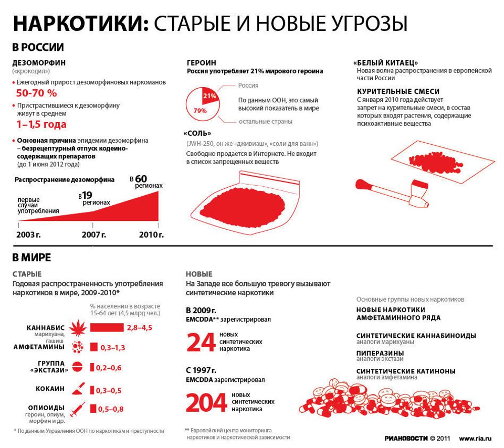 Наркотики: старые и новые угрозы