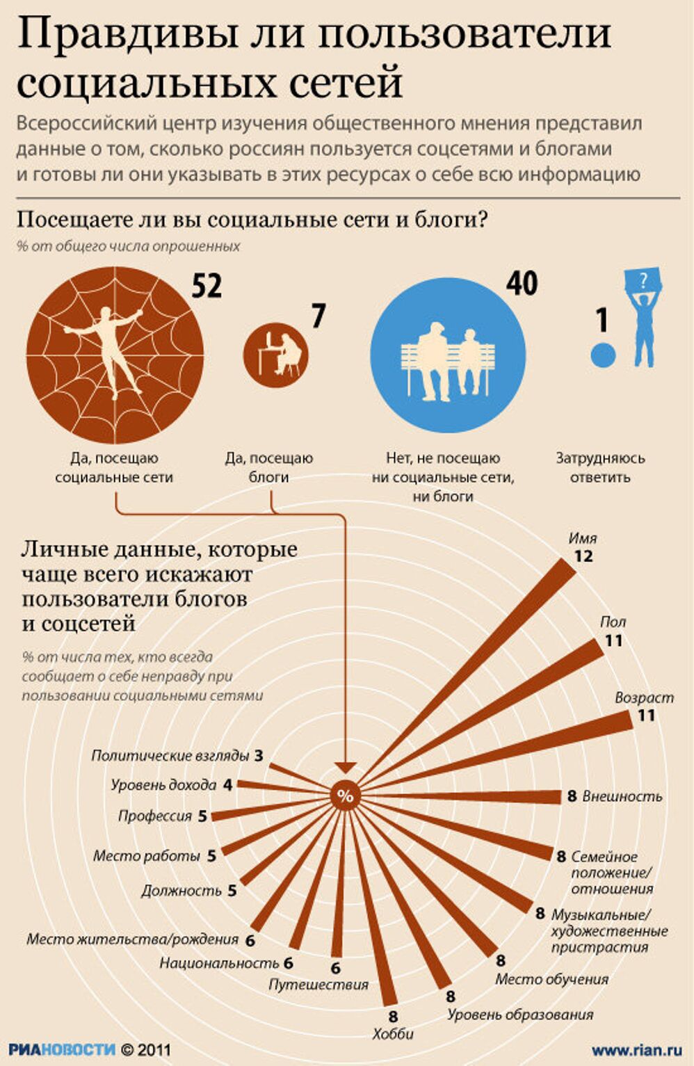 Что скрывают пользователи социальных сетей