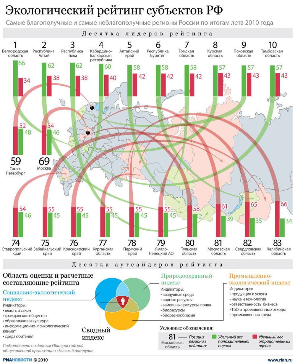 Экологический рейтинг российских регионов