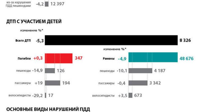 Основные причины ДТП на дорогах в России