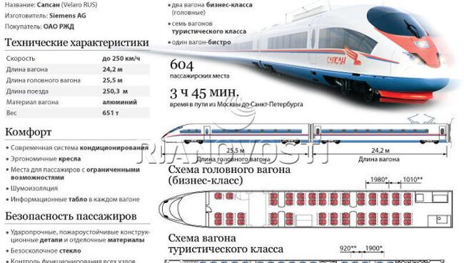 Характеристики Сапсана - самого быстрого поезда в России