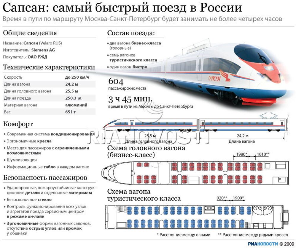 Характеристики Сапсана - самого быстрого поезда в России