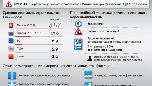 Стоимость строительства российских дорог
