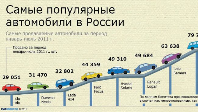 Самые популярные автомобили в России