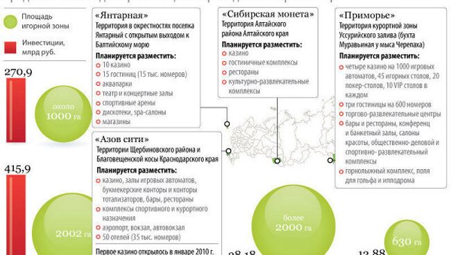 Игорные зоны в России