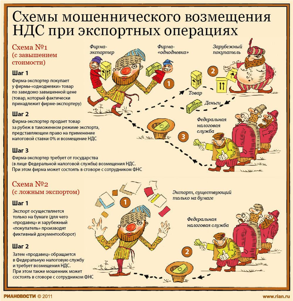 Схема незаконного возмещения ндс