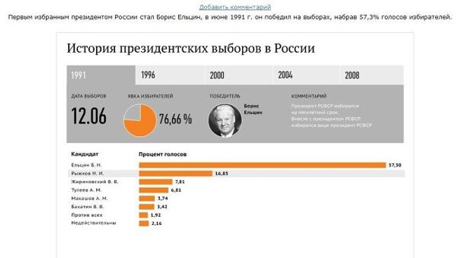 История президентских выборов в России