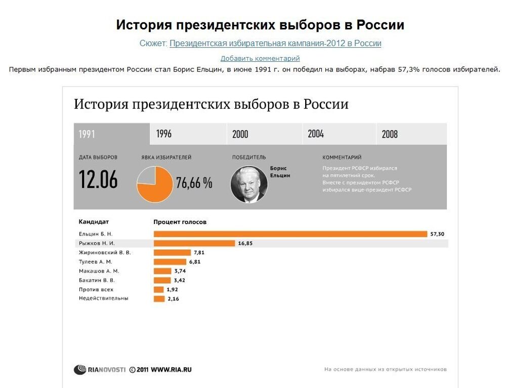 История президентских выборов в России