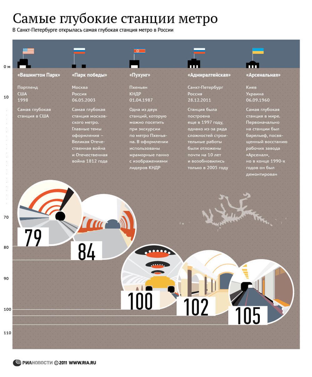 Самые глубокие станции метро в мире