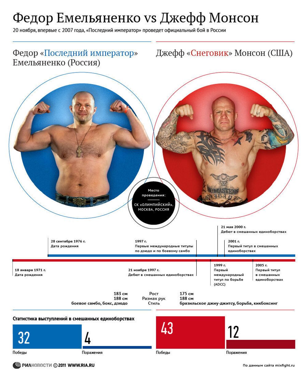 Федор Емельяненко против Джеффа Монсона