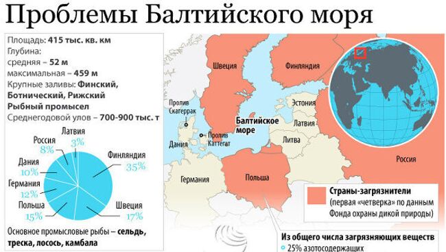 Проблемы Балтийского моря