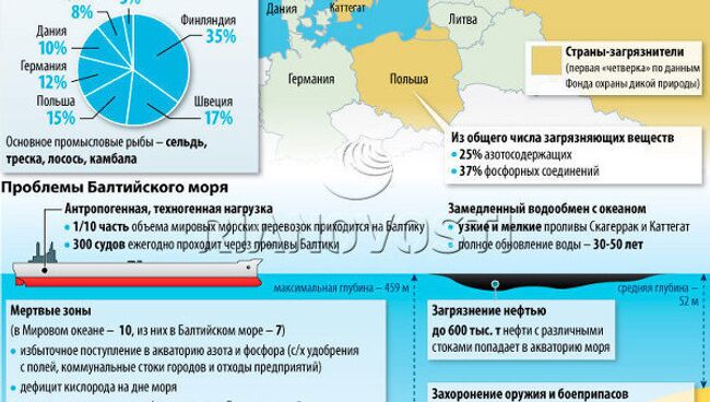 Балтийское море под угрозой экологической катастрофы