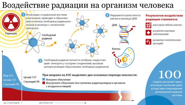 Влияние радиации на организм человека