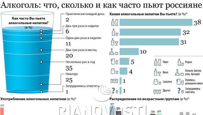 Пиво, водка или вино: что предпочитают россияне