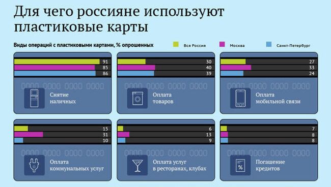 Популярные виды операций с банковскими картами