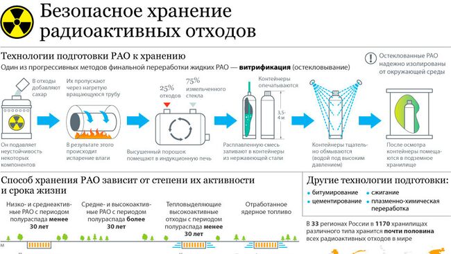 Способы хранения радиоактивных отходов