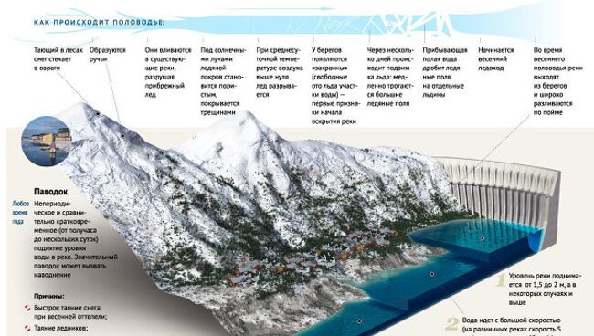 Причины и следствия паводков и половодий
