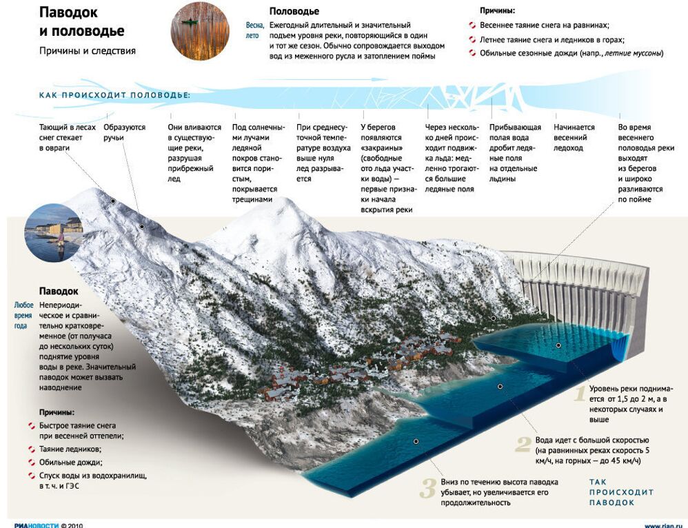 Причины изменения уровня мирового океана и следствия. Паводок инфографика. Наводнение схема. Уровень воды в реках паводок инфографика. Инфографика наводнение.
