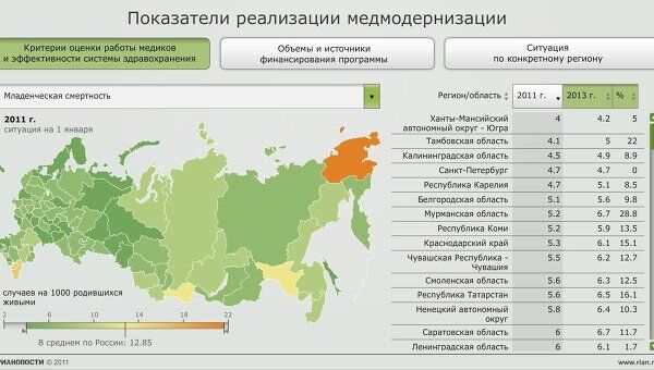 Показатели модернизации российского здравоохранения