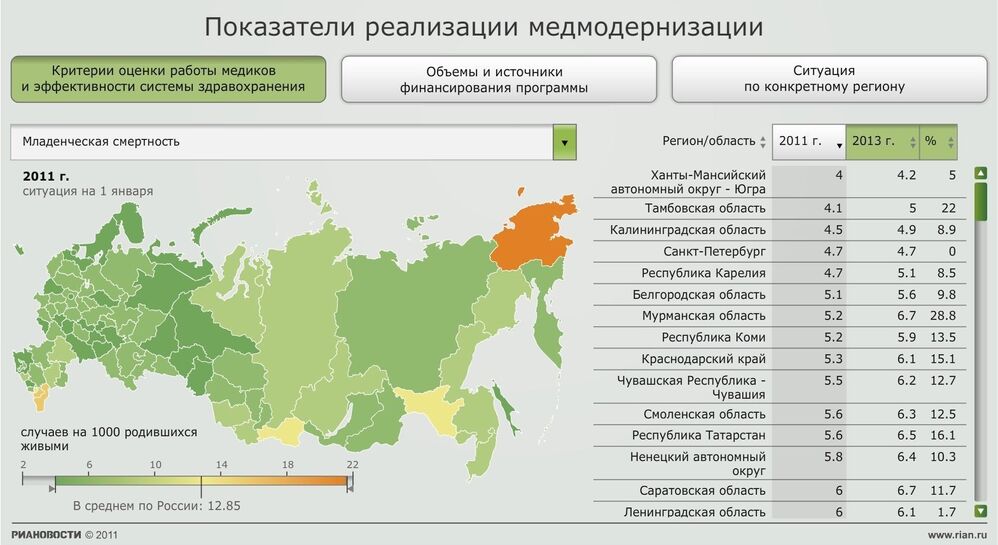 Показатели модернизации российского здравоохранения