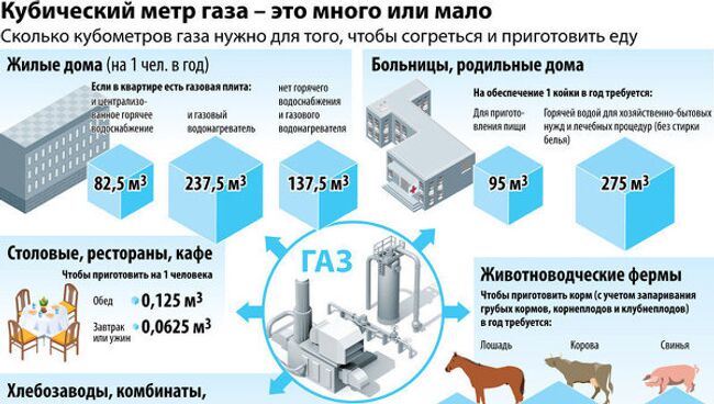 Кубометр газа - это много или мало?