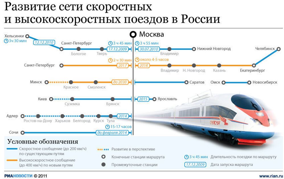 Развитие сети скоростных железнодорожных магистралей в России