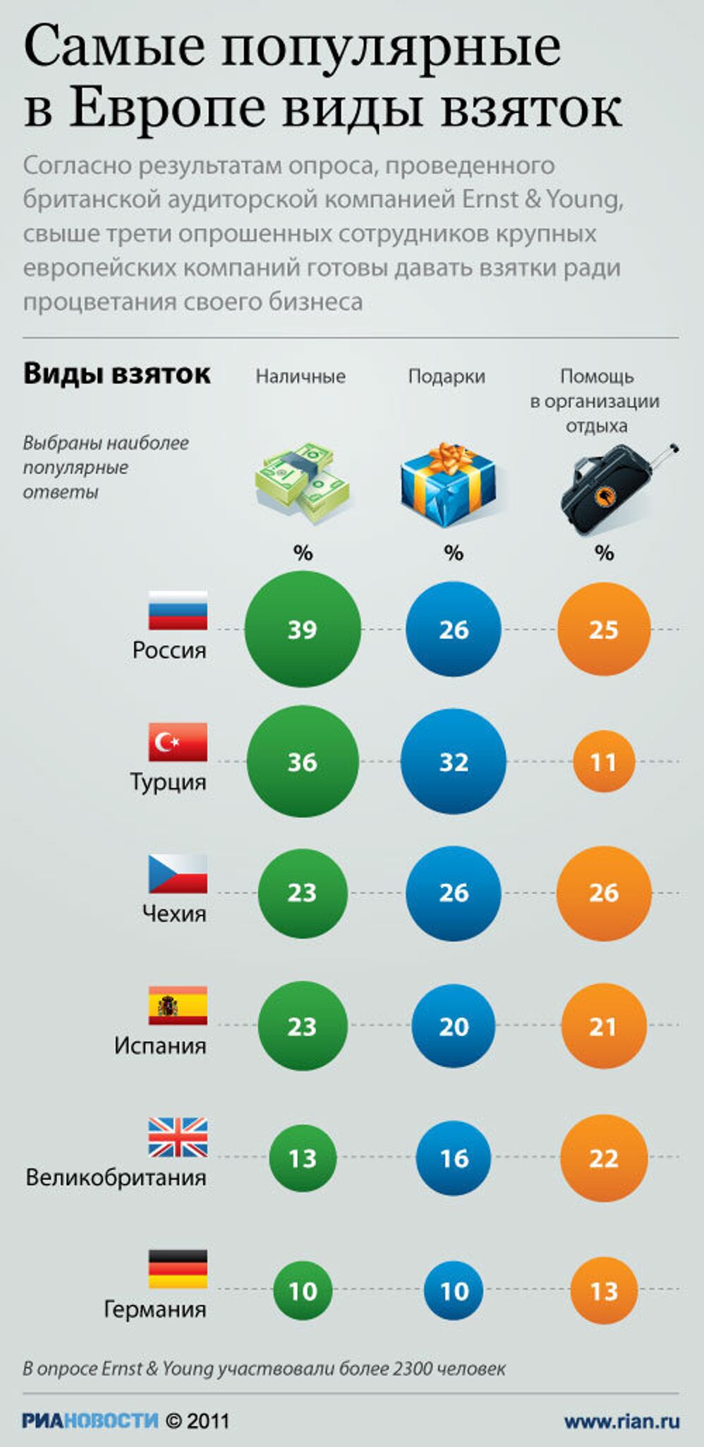 Самые популярные виды взяток