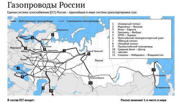 Крупные газопроводы России