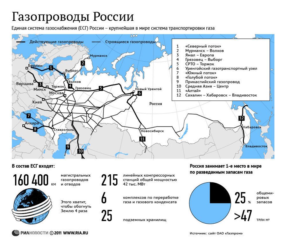 Крупные газопроводы России - РИА Новости, 03.06.2013