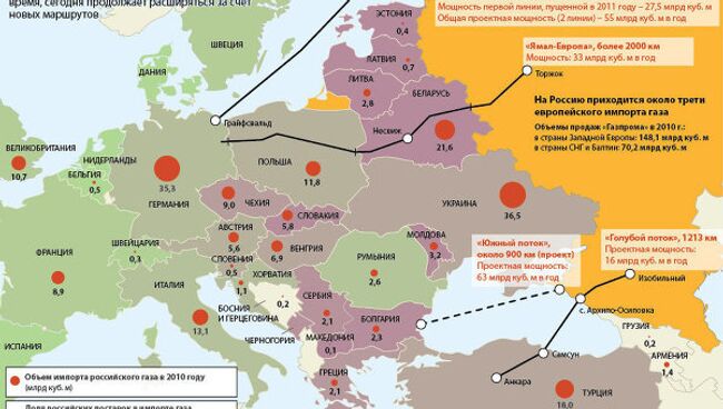 Сеть газовых магистралей Россия-Европа