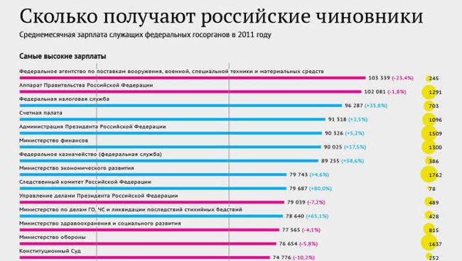 Сколько зарабатывают российские чиновники