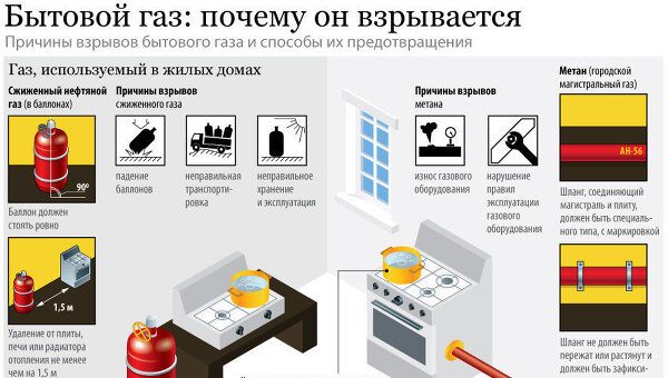 Формула бытового газа на кухне