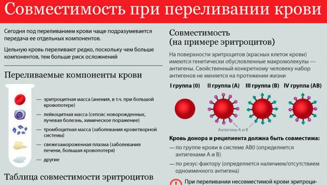 Совместимость при переливании крови