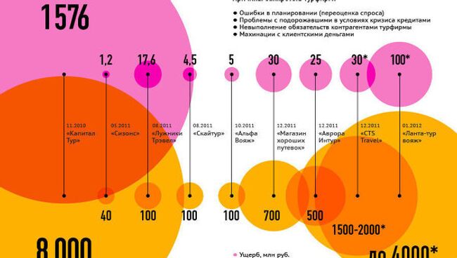 Банкротства российских туристических фирм