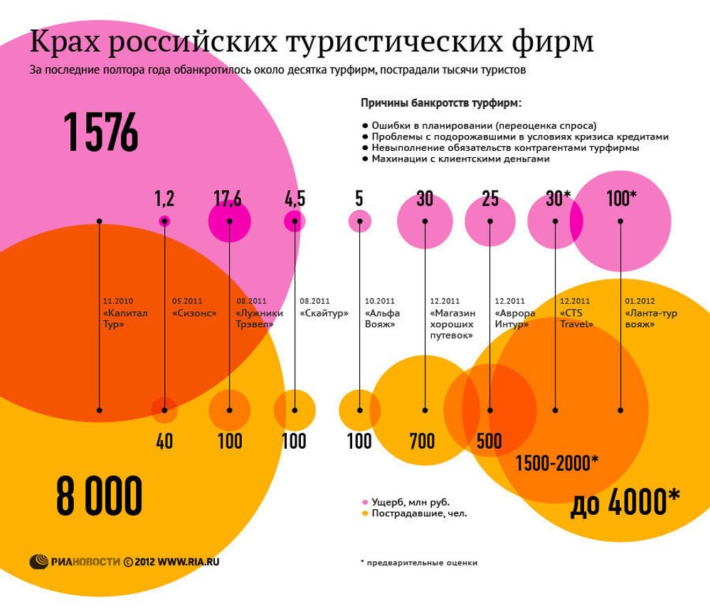 Банкротства российских туристических фирм