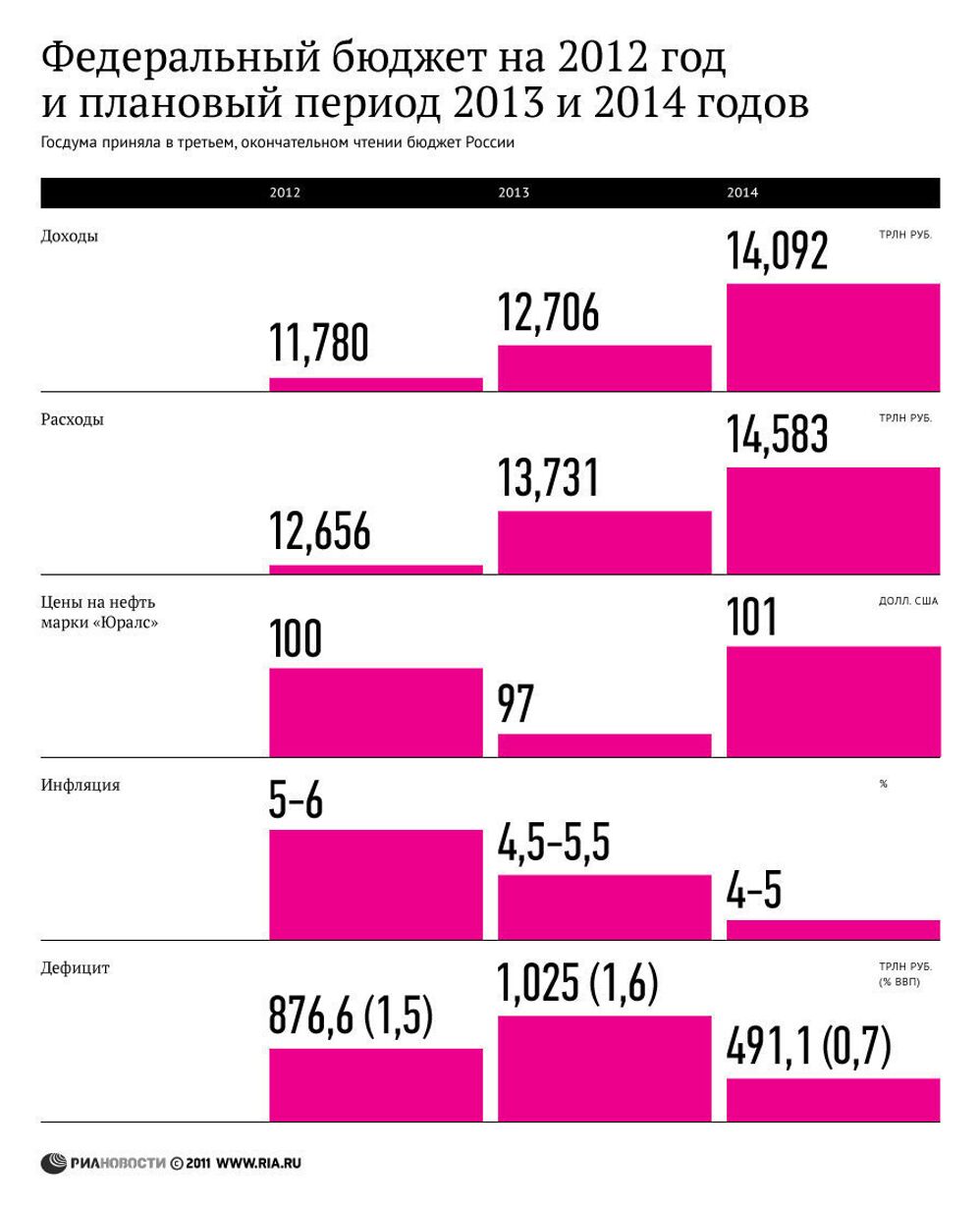 Доходы и расходы России в бюджете на 2012-2014 годы