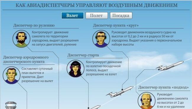 Как авиадиспетчеры управляют самолетами