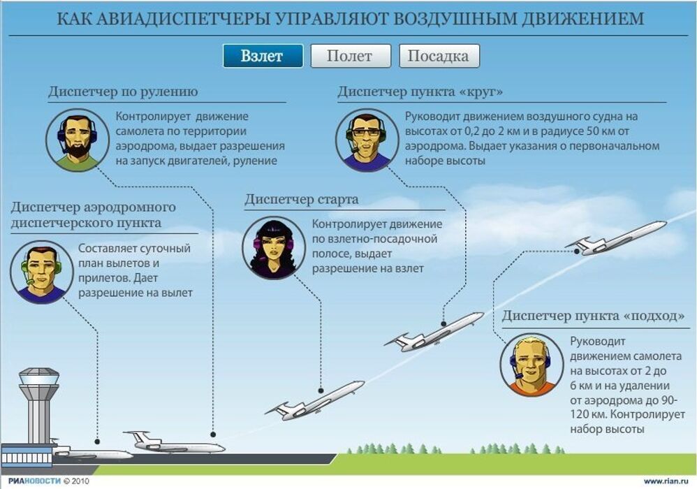 Как авиадиспетчеры управляют самолетами