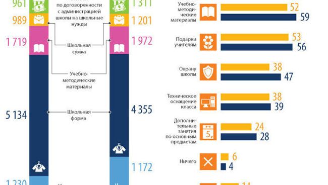 Траты россиян на подготовку детей к школе