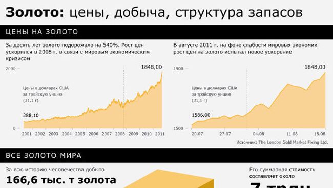 Стоимость и запасы золота в мире