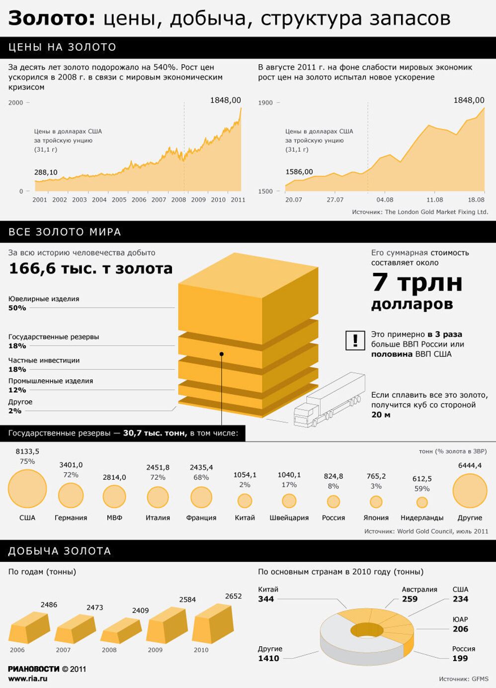 Стоимость и запасы золота в мире